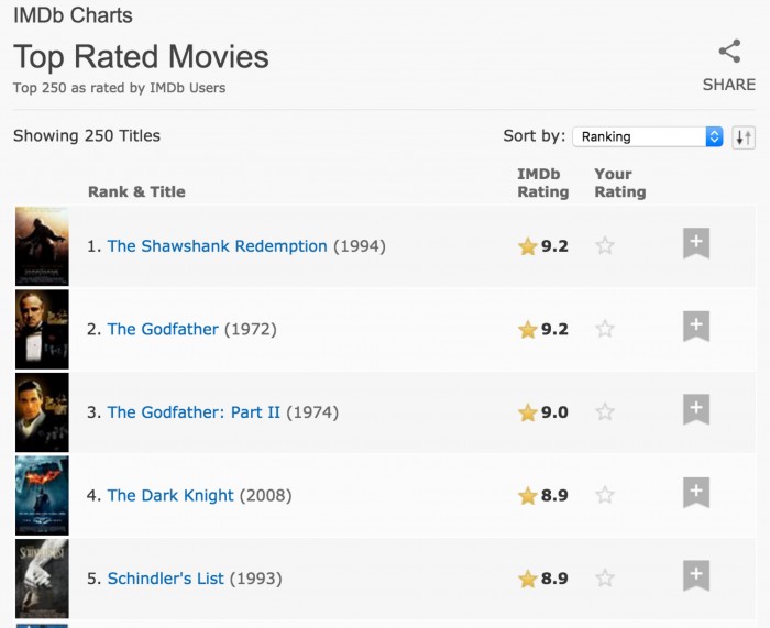 IMDB Ratings