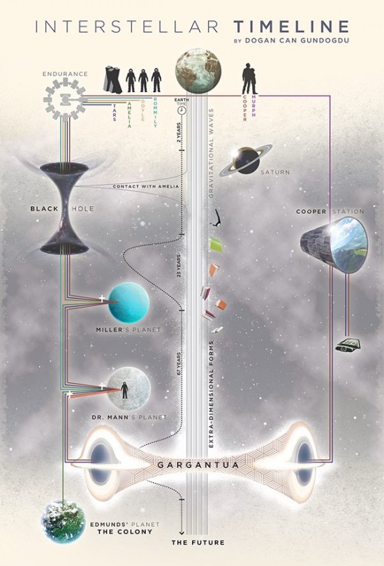 Interstellar Timeline Chart