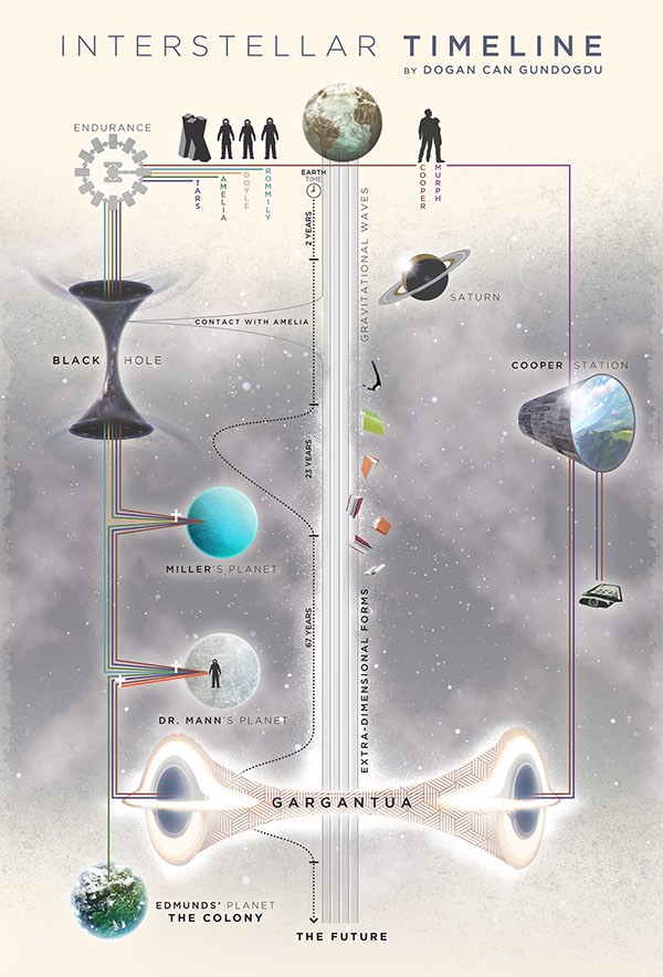 time dilation and interstellar space travel