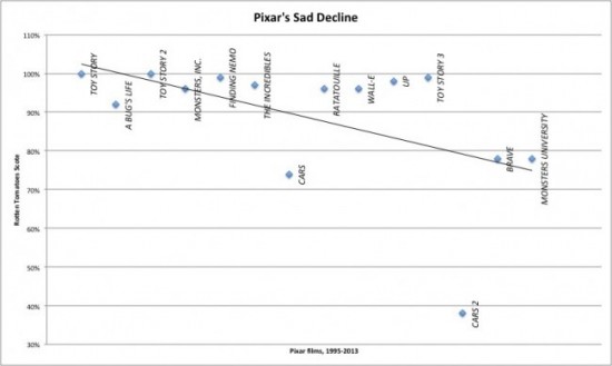 PIXAR'S DECLINE, IN A SCIENTIFIC-ISH GRAPH