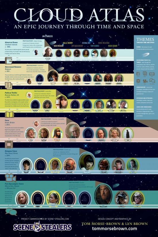 Cloud Atlas Character Map