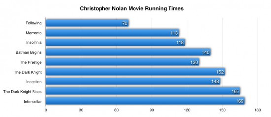 Christopher nolan running times