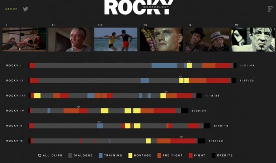 On the structure of Rocky movies