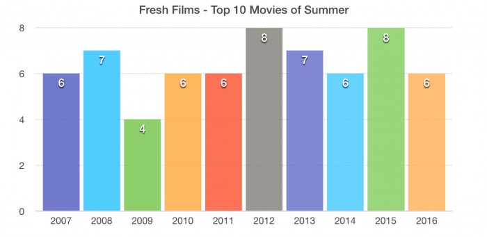 summer movies by freshness