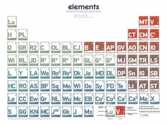 The Periodic Table of 'Star Wars'