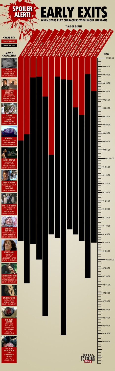 Infographic: When Stars Die Early In Movies