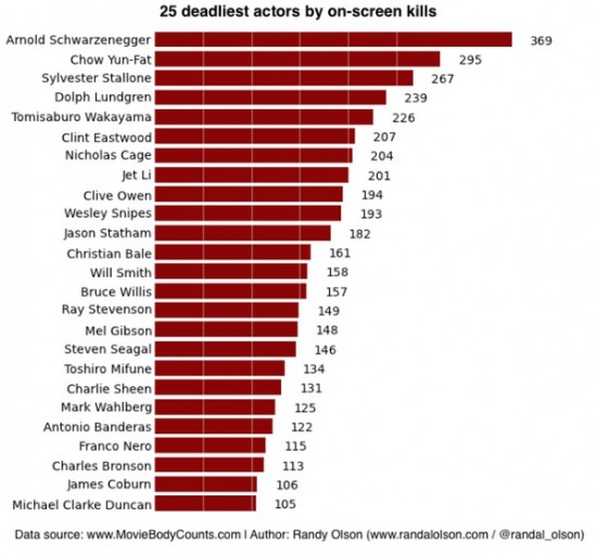 Actors ranked by on-screen kills