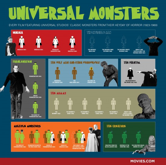 A Guide to the Golden Age of Universal Monsters, All in One Image