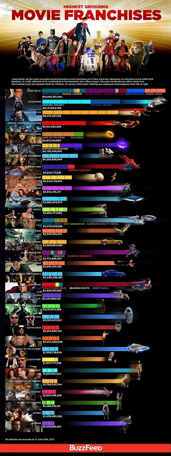 Highest Grossing Movie Franchises [Infographic]