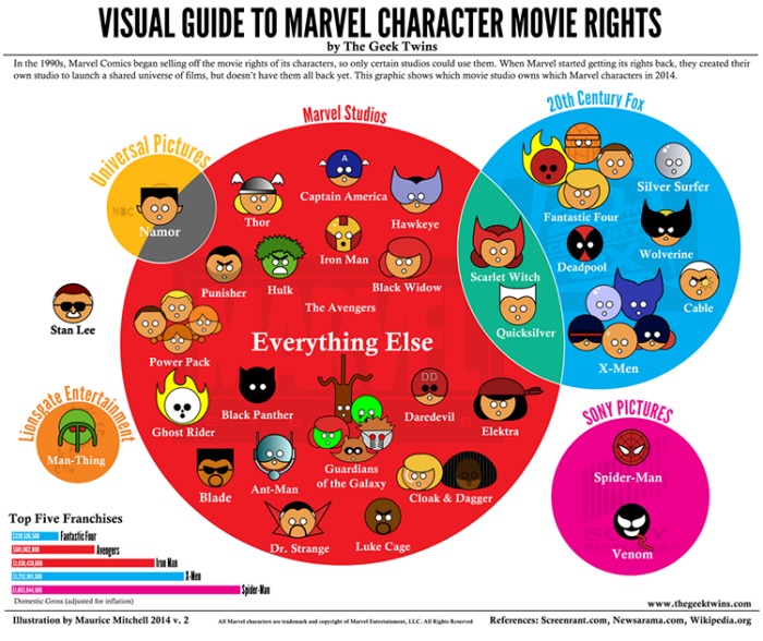 Visual Guide to Marvel Character Movie Rights Infographic