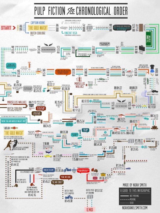 Pulp Fiction in Chronological Order