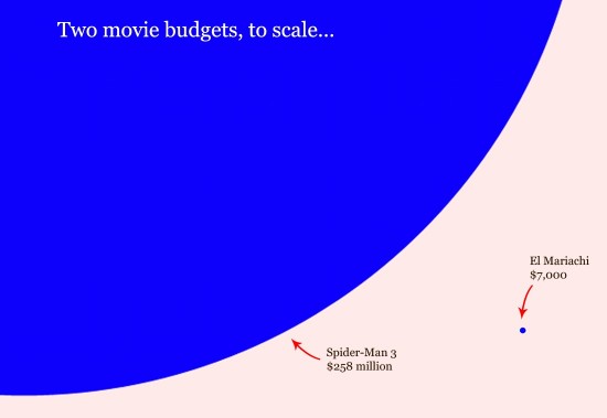 Two movie budgets, to scale