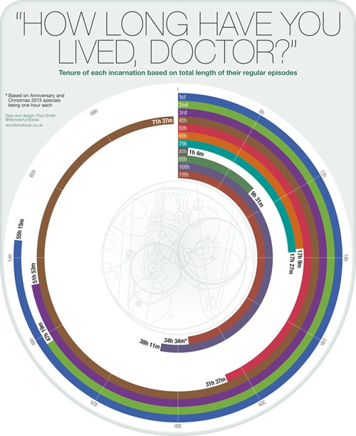 Doctor Timelines