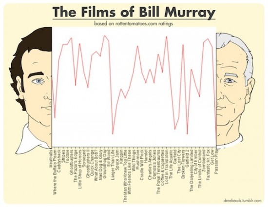 The Films of Bill Murray