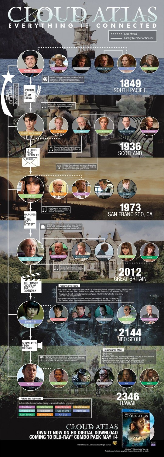 Cloud Atlas storyline connection graphic