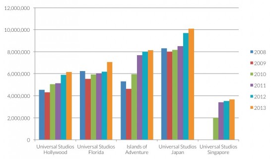 The Decline and Rise of Universal Parks & Resorts