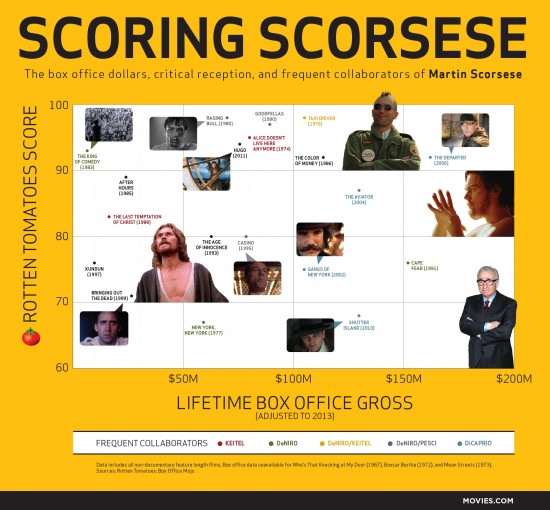 Martin Scorsese Infographic