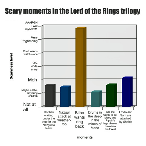 Scary moments in the Lord of the Rings trilogy