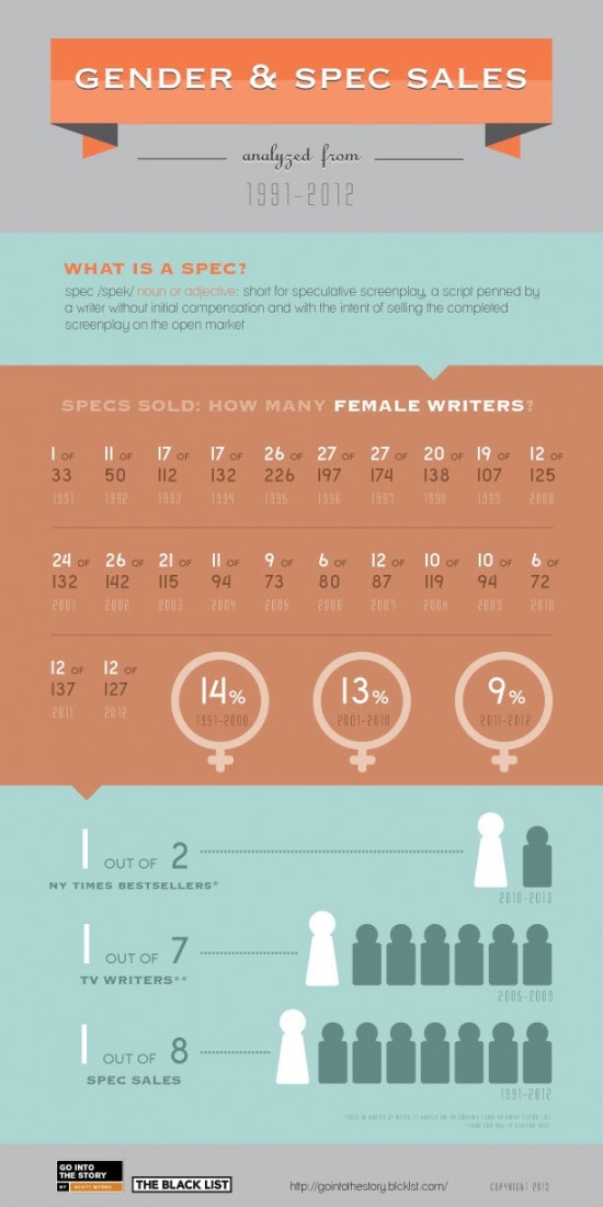 Gender as represented in spec script sales