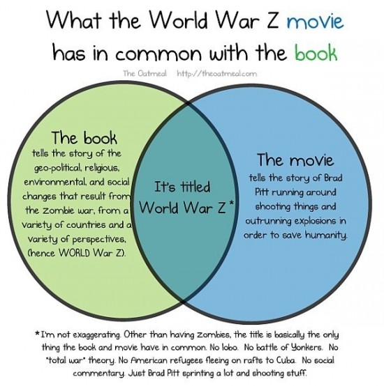 Things the World War Z book has in common with the movie [Venn Diagram]