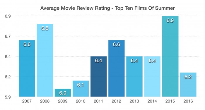 summer movie chart - Worst Summer For Movies