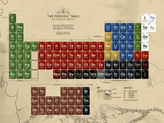 The Periodic Table Of Middle-Earth Breaks It All Down