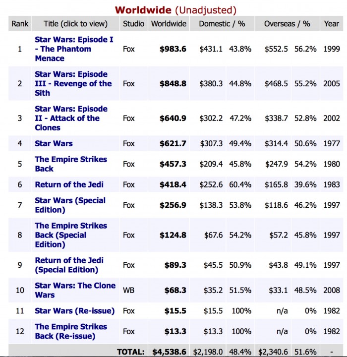 star wars box office