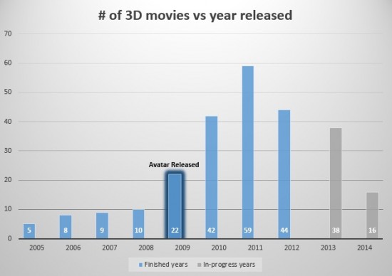 Chart: 3d movie releases and announced future releases