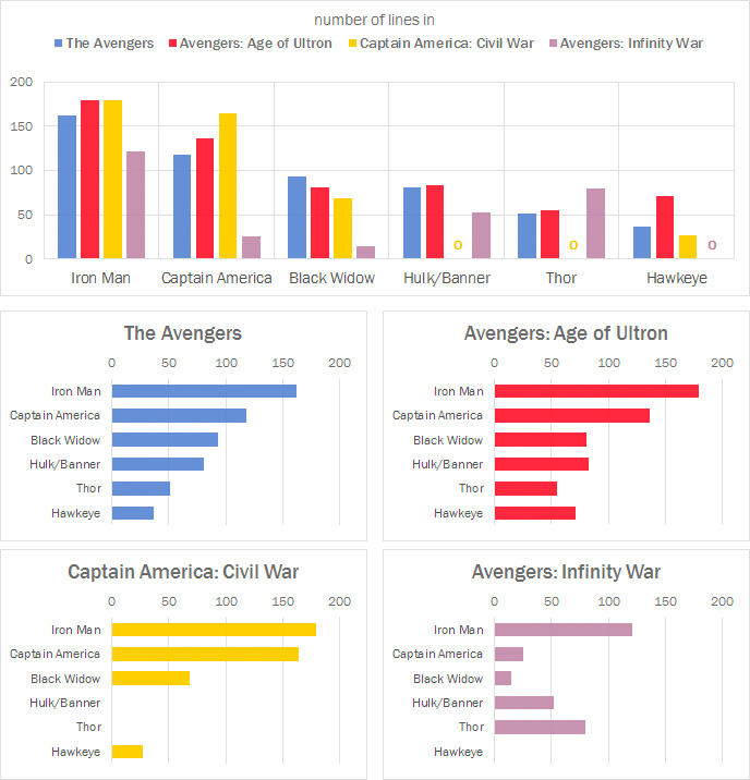 Avengers Dialogue Graphs