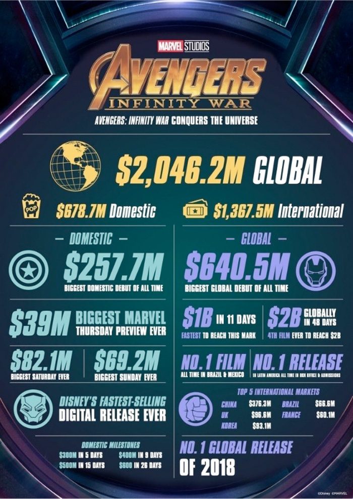 Avengers Infinity War Box Office Infographic