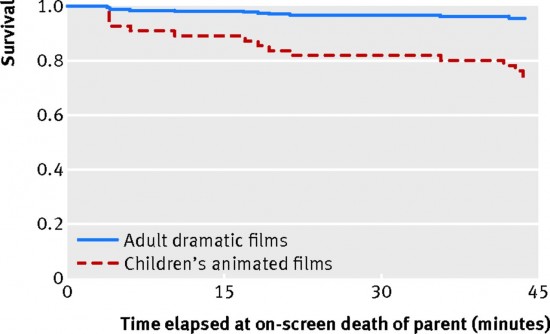 childrens movie death study