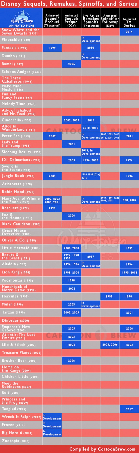 Disney sequel spin off chart