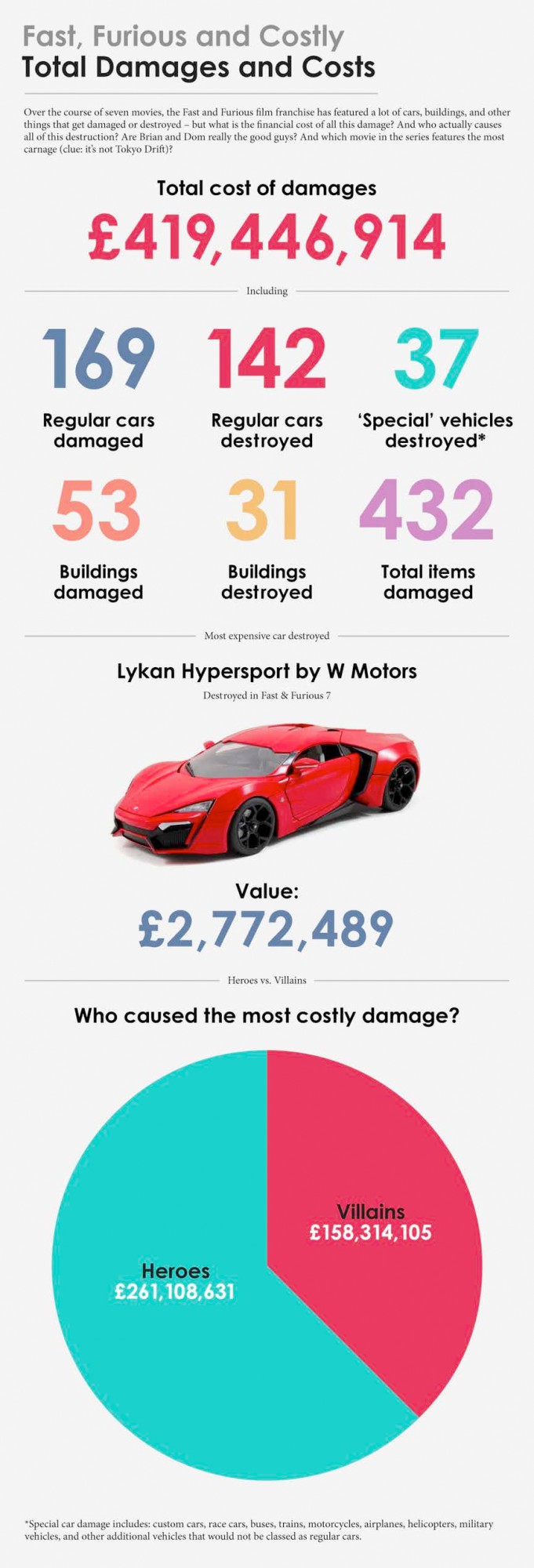 Fast and Furious Property Damage Infographics