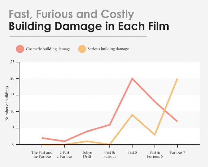 Fast and Furious Property Damage Infographics