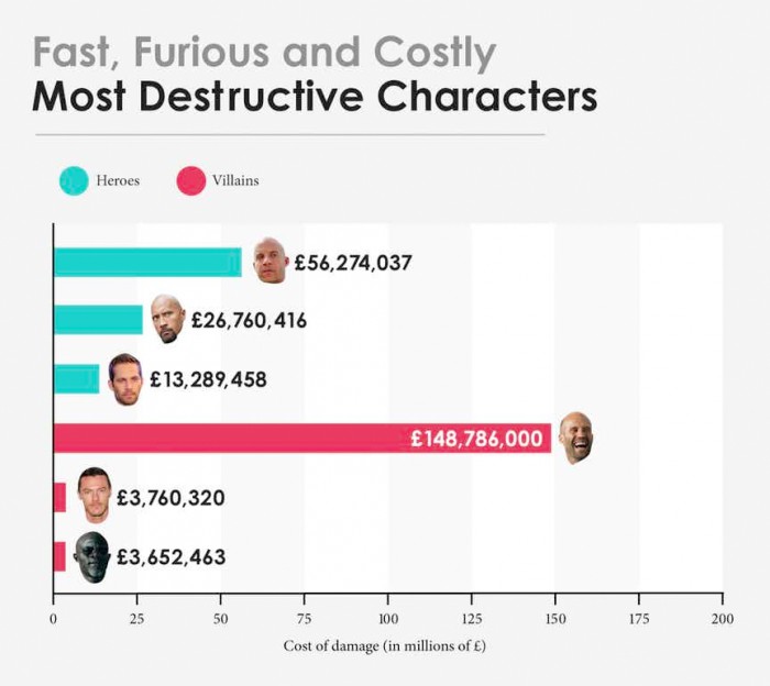 Fast and Furious Property Damage Infographics