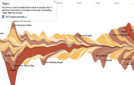 Titanic Box Office Graph