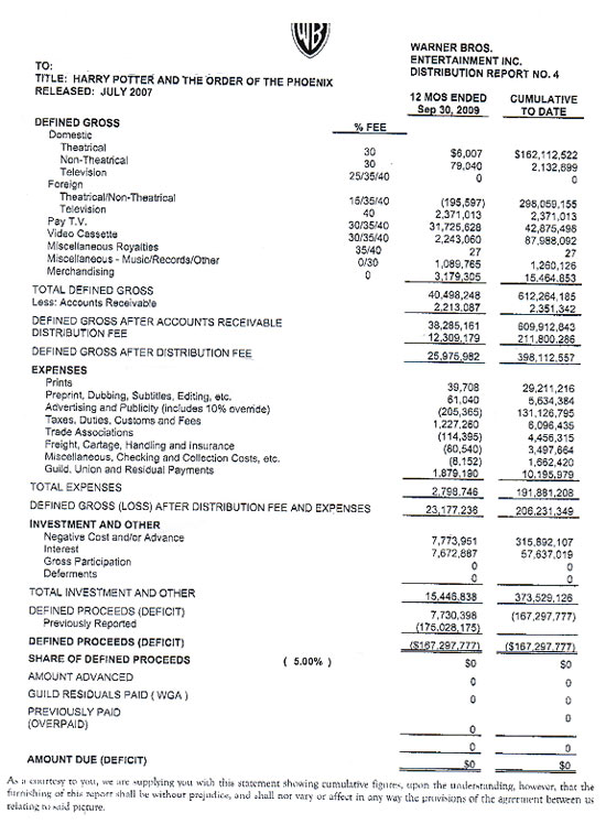 insane studio accounting warner bros claims 167 million loss over harry potter and the order of phoenix pepsico balance sheet small business income statement example