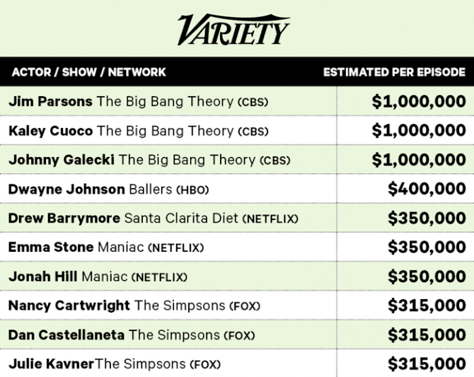 Highest Paid TV Actors