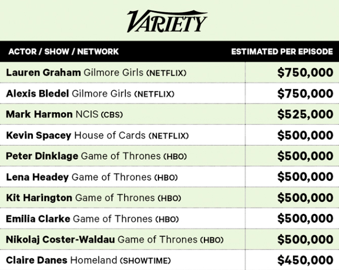 Highest Paid TV Actors