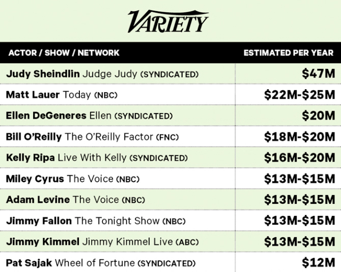 Highest Paid TV Actors