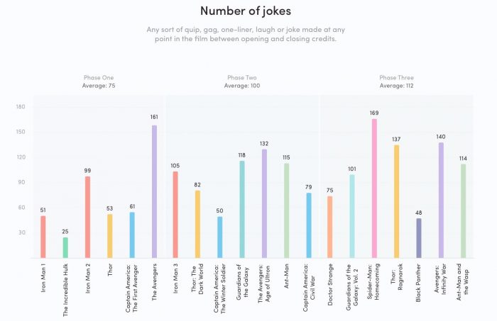 Marvel Joke Count Chart