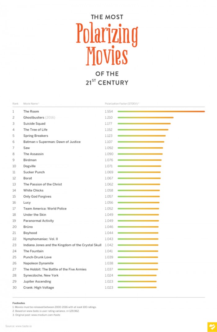 Most Polarizing Movies of the 21st Century