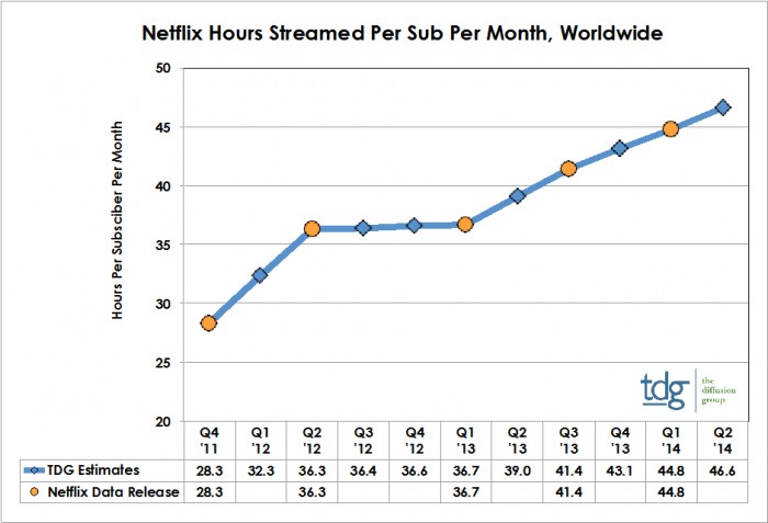 Netflix - Hours Streamed