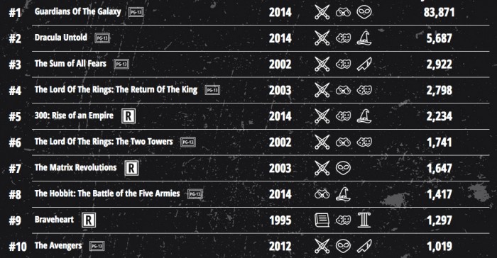 Most Deaths in Movies