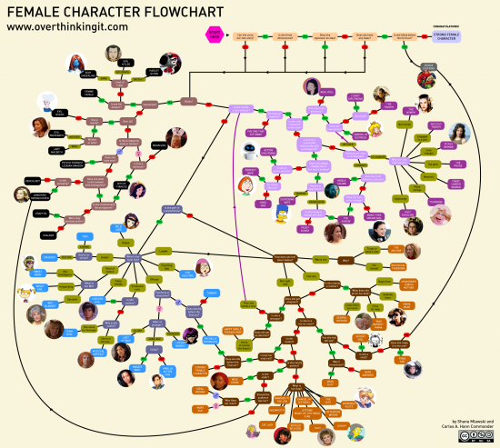 overthinking-it-female-character-flowchart
