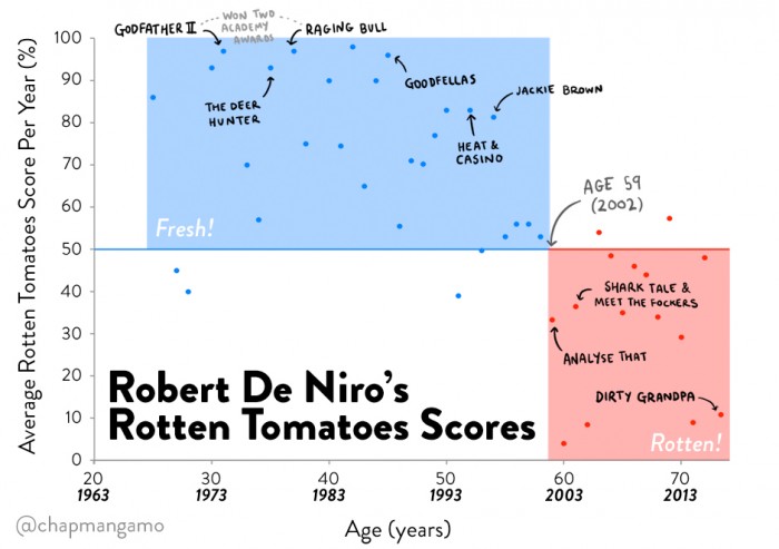 robertdenio-stoppedcaring-chart