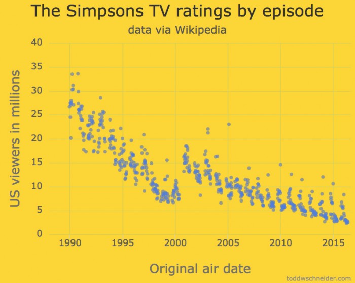 The Simpsons Ratings Chart
