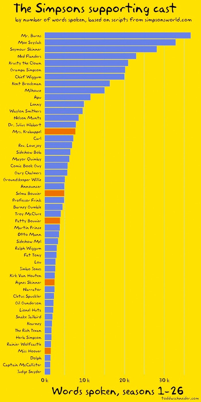 The Simpsons Infographic