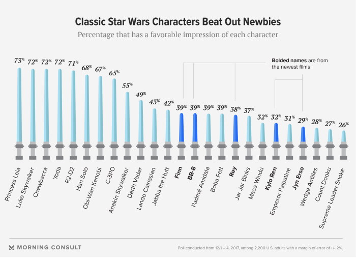 star wars morning consult poll