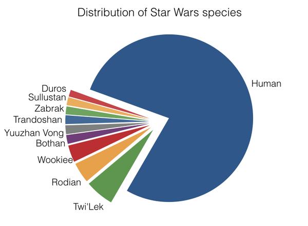 star wars species